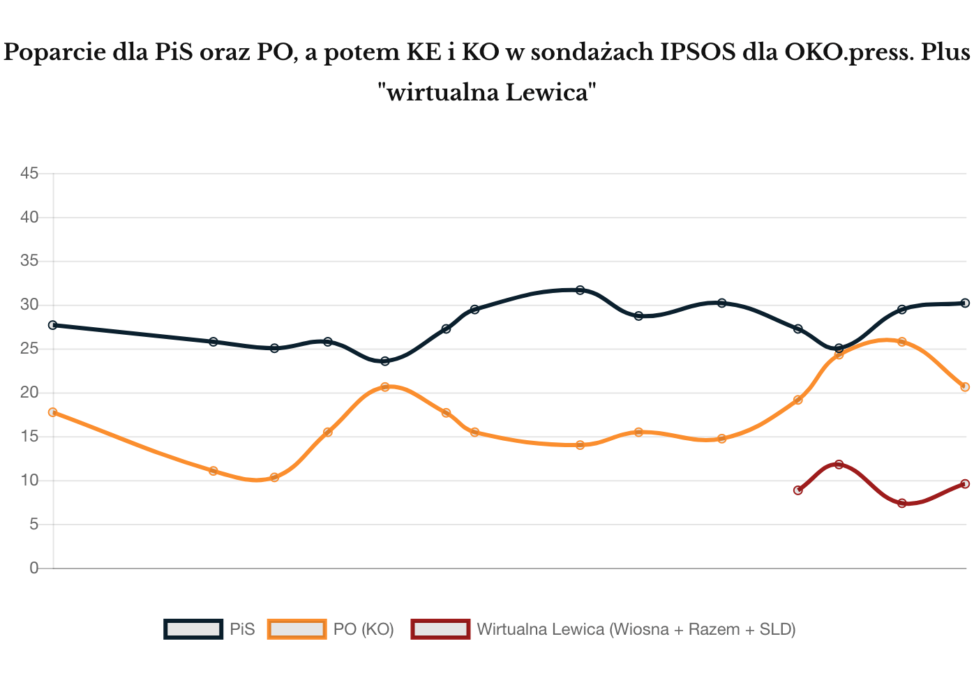 WSZYSTKIE IPSOS sierpień 2019 notowania PiS i PO (KO, KE)