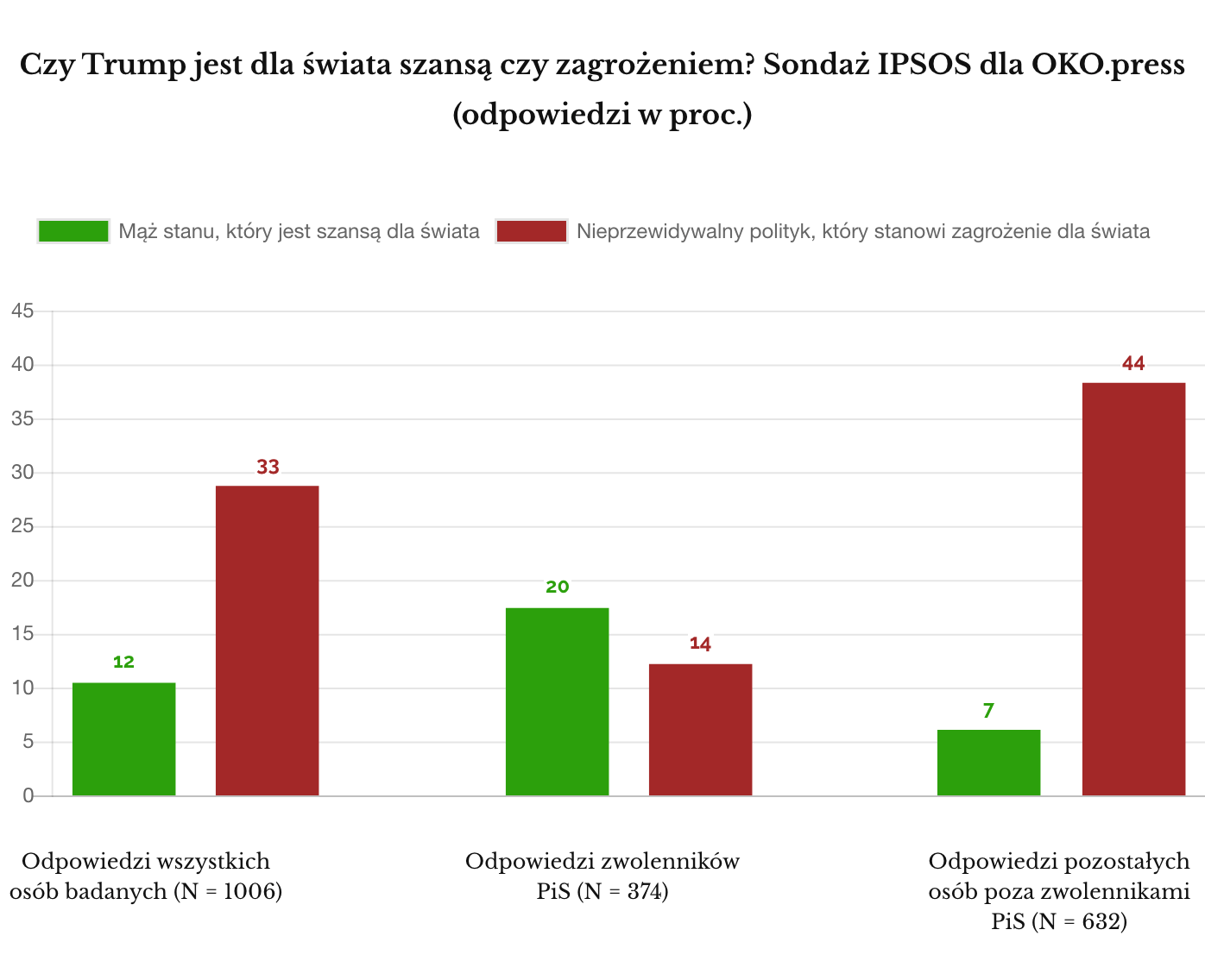 IPSOS 2019 sierpień Trump mąż stanu czy niebezpieczny