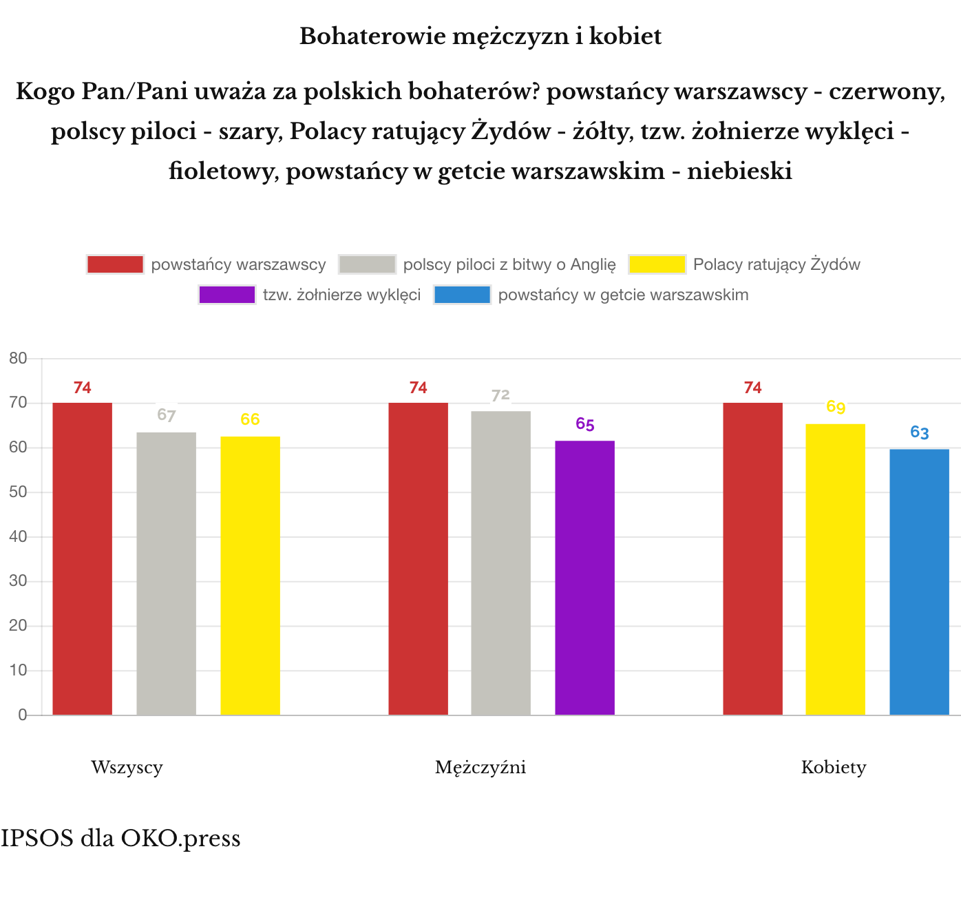 Polscy bohaterowie - kobiety/mężczyźni