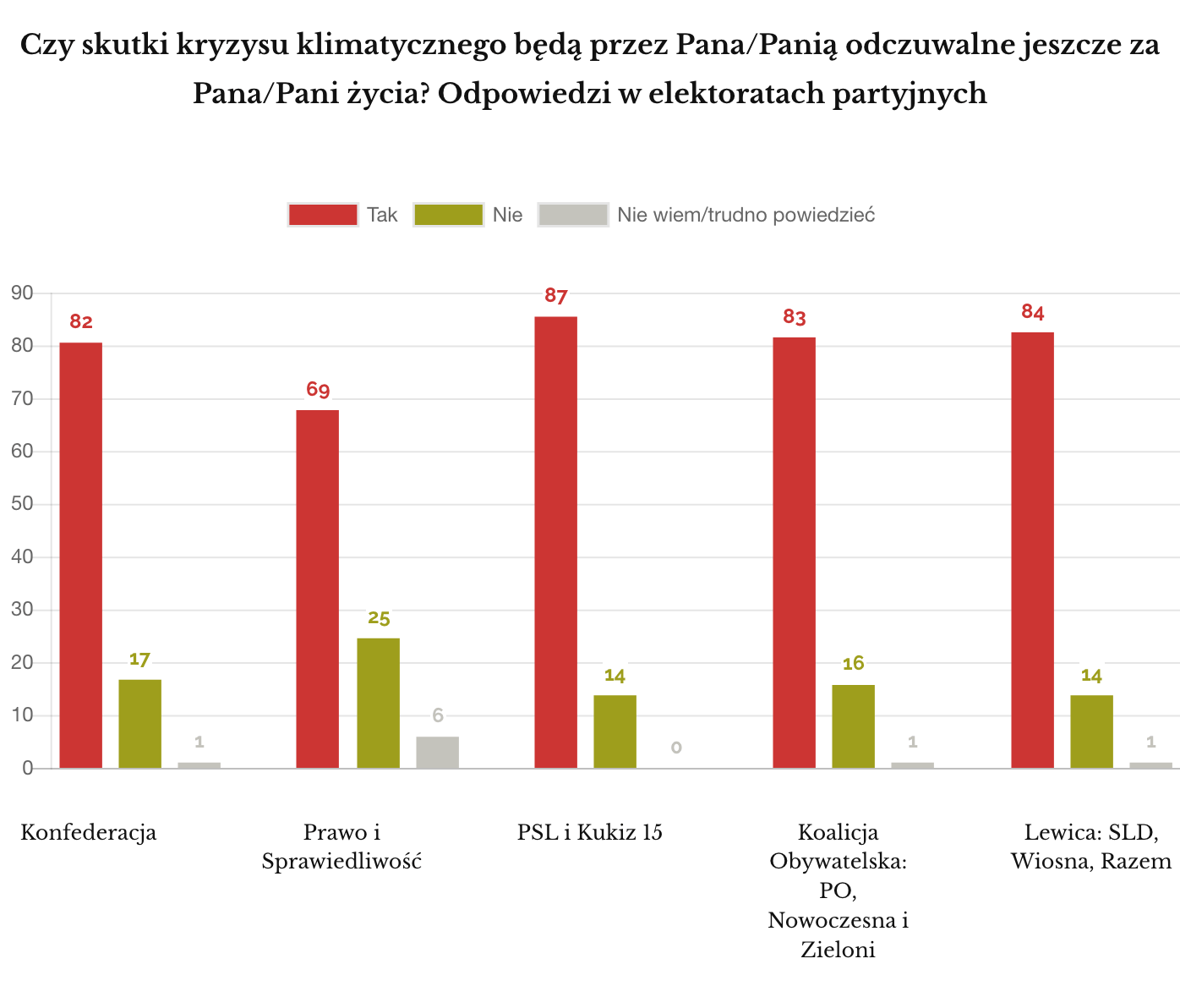 IPSOS 2019 sierpień: odczuwalność skutków katastrofy klimatycznej (w podziale na partie)