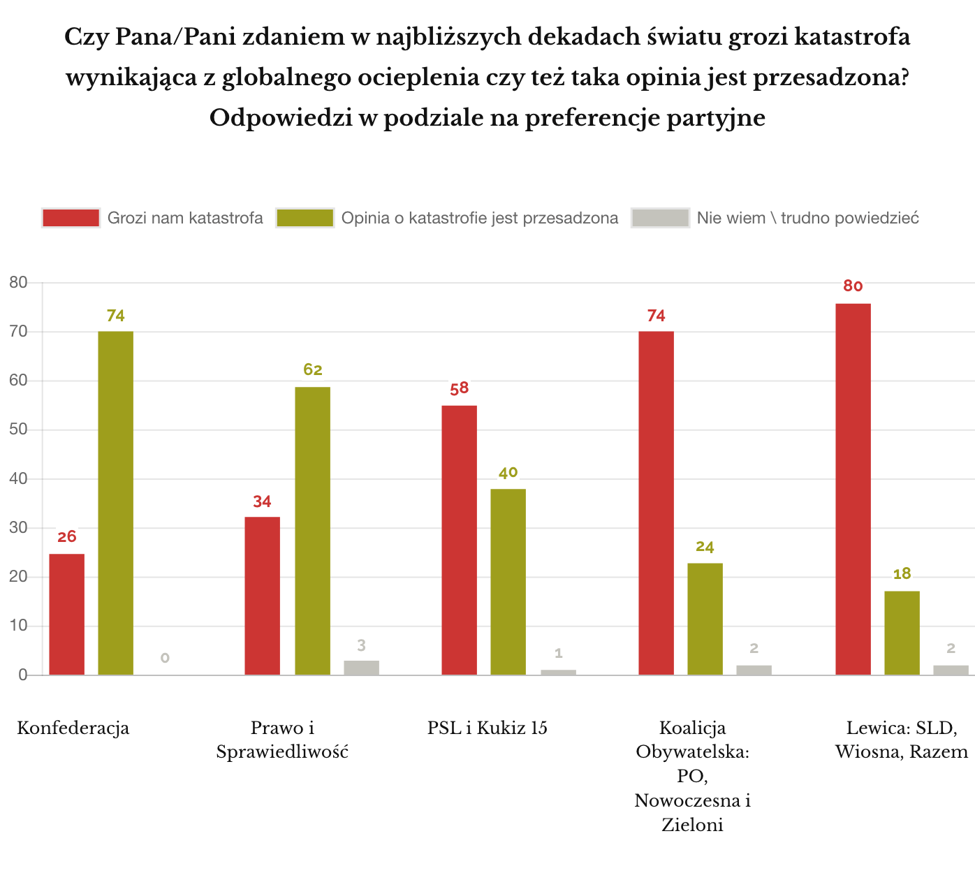 IPSOS 2019 sierpień: czy zagrożenie katastrofą klimatyczną jest realne? (w podziale na preferencje partyjne)