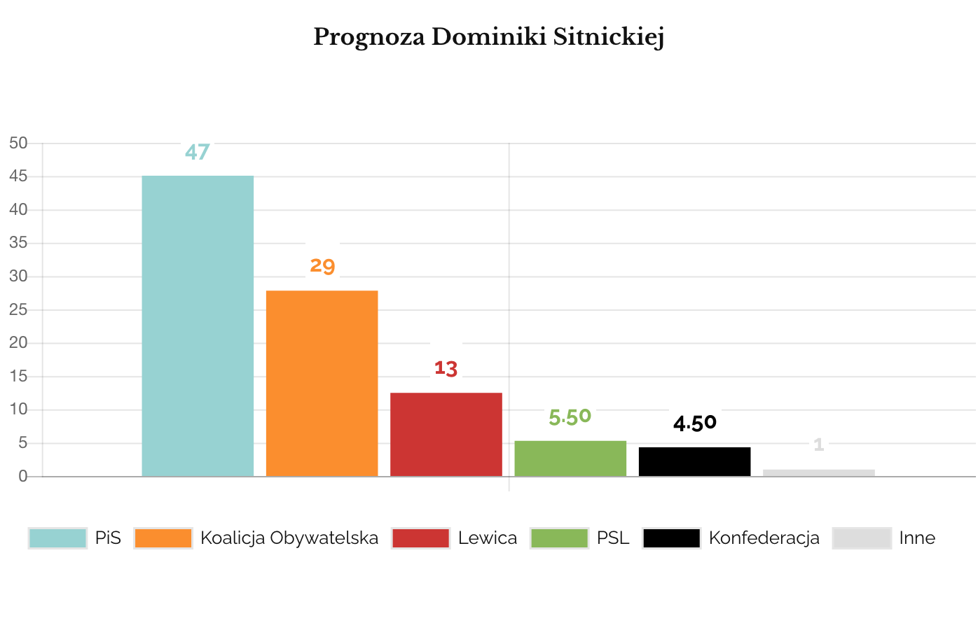 Prognoza Dominiki Sitnickiej