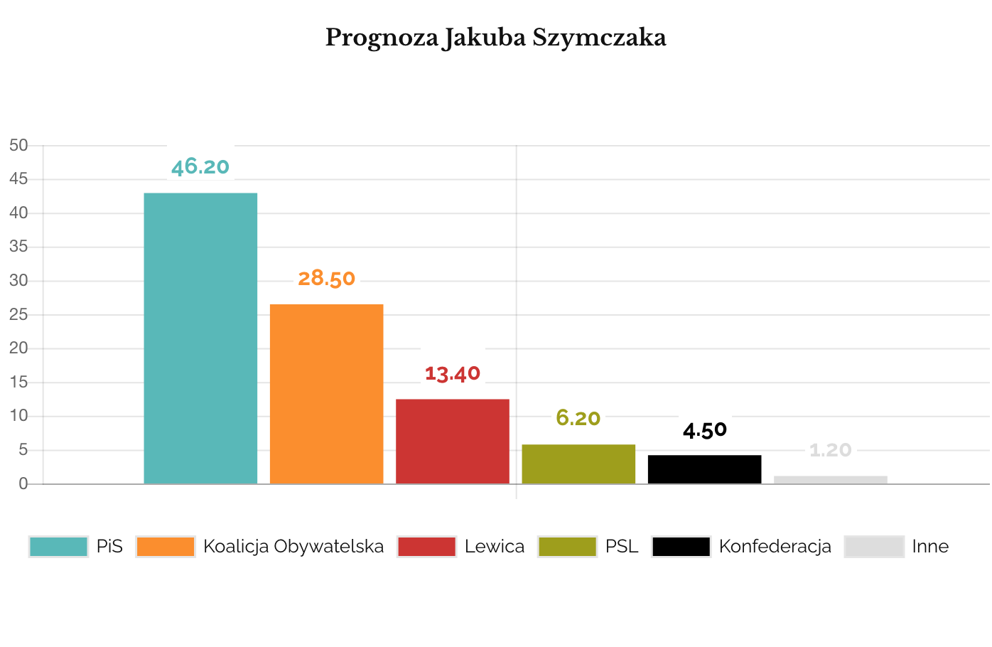 Prognoza Jakuba Szymczaka
