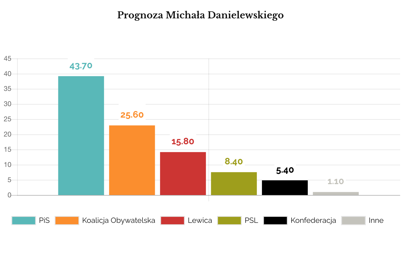 Prognoza Michała Danielewskiego
