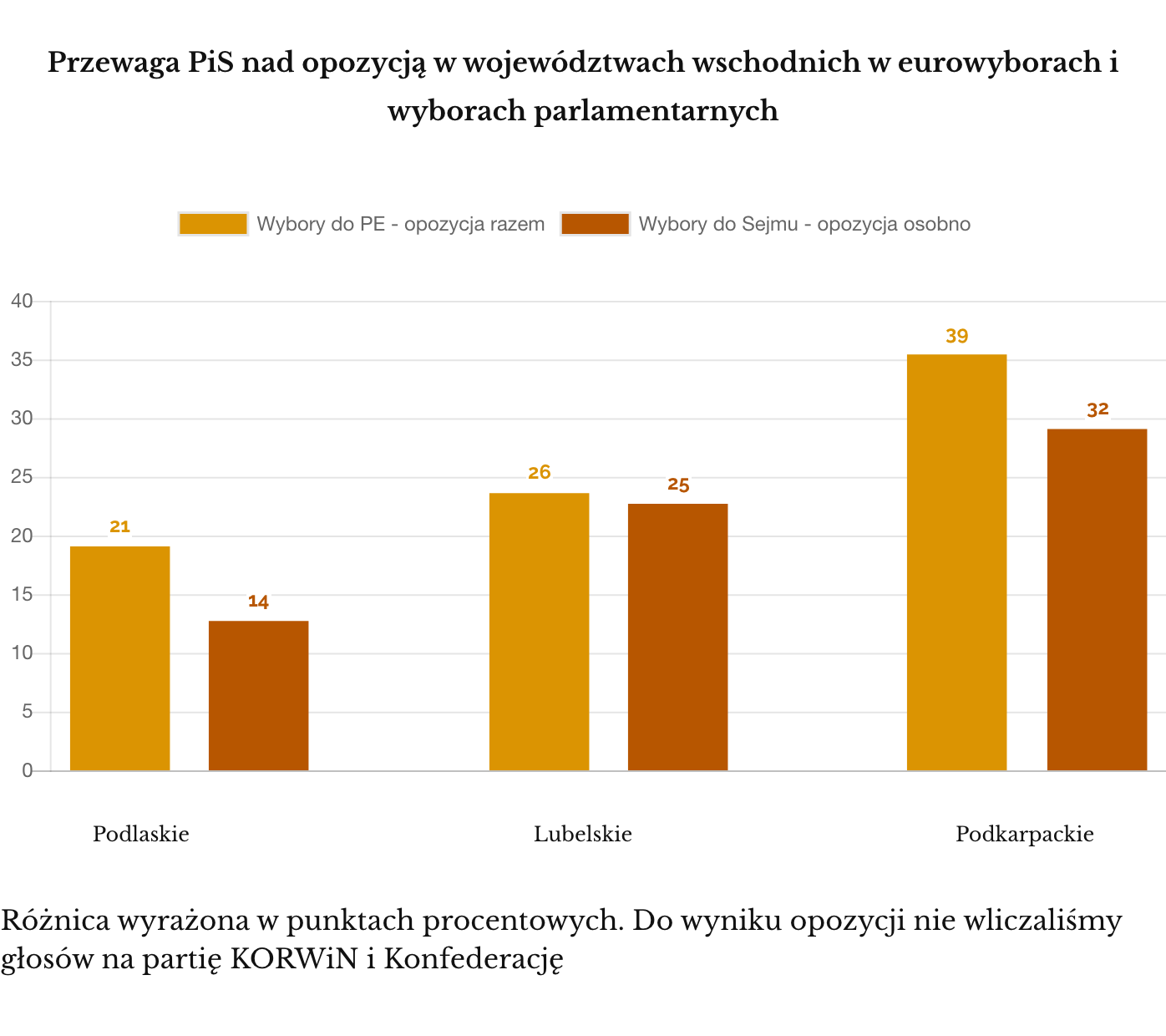 przewaga PiS nad opozycją