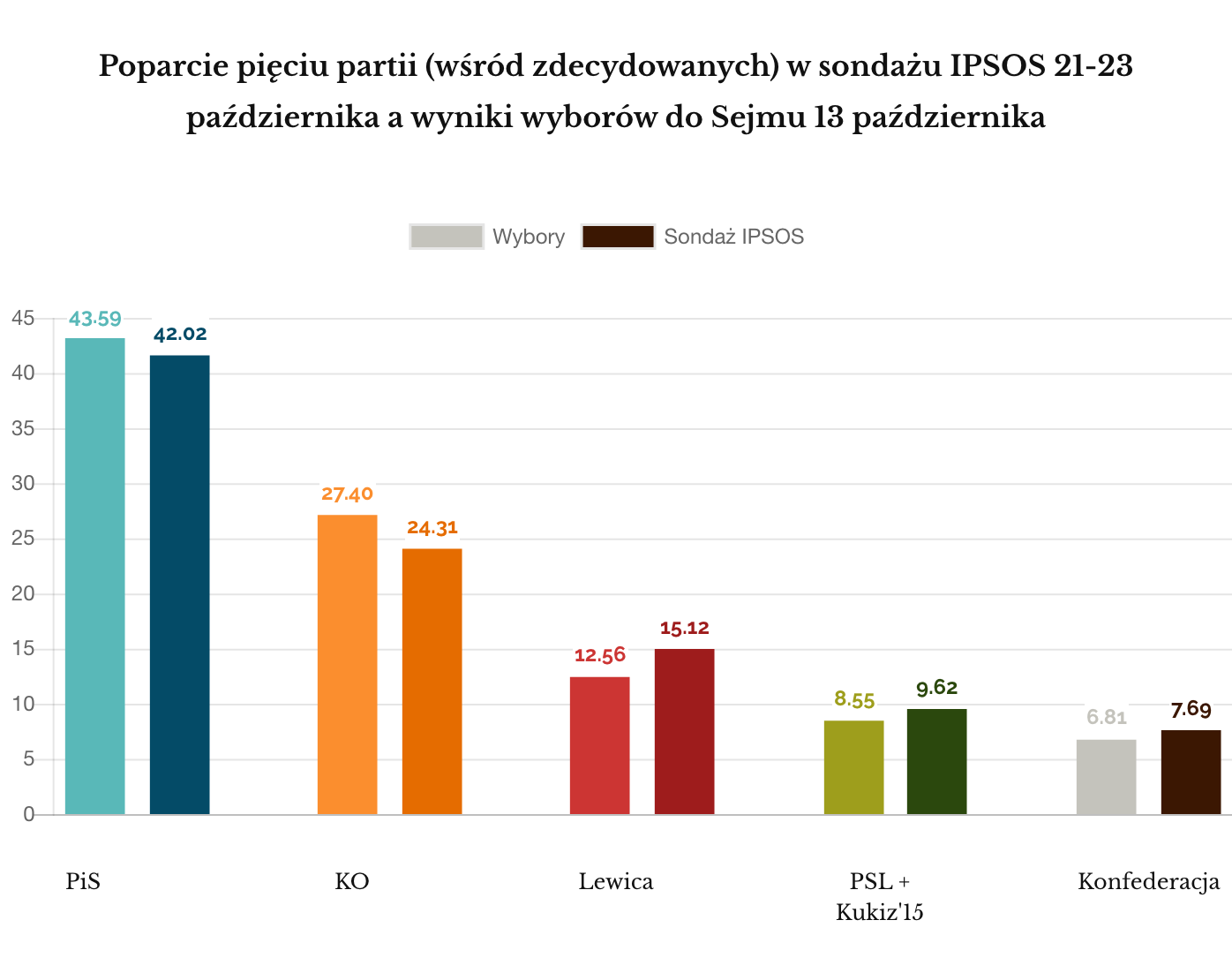 IPSOS PAŹDZIERNIK 2019 Poparcie wyborcze a wynik wyborów