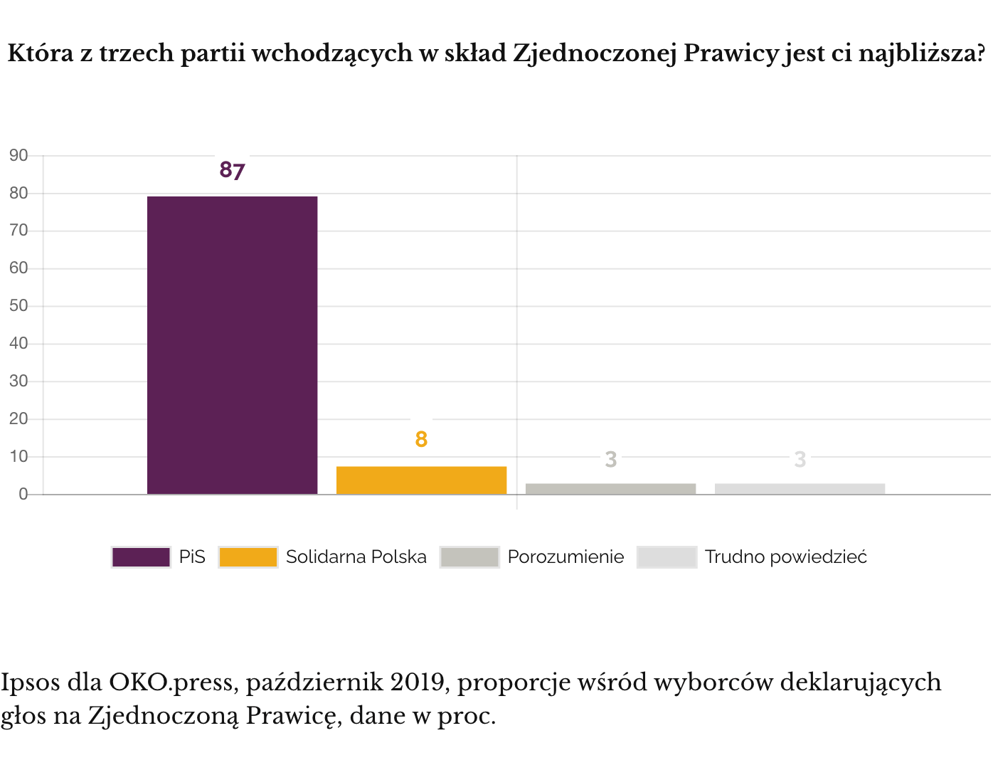 Ipsos dla OKO.press, październik 2019. Sympatie wyborców PiS