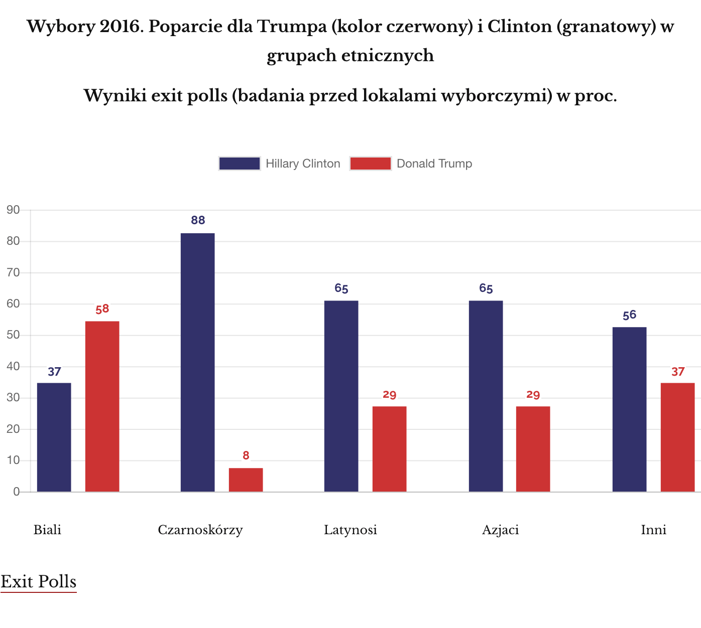 USA 2016: kolor skóry
