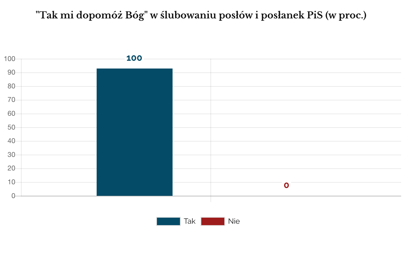 Ślubowanie PiS