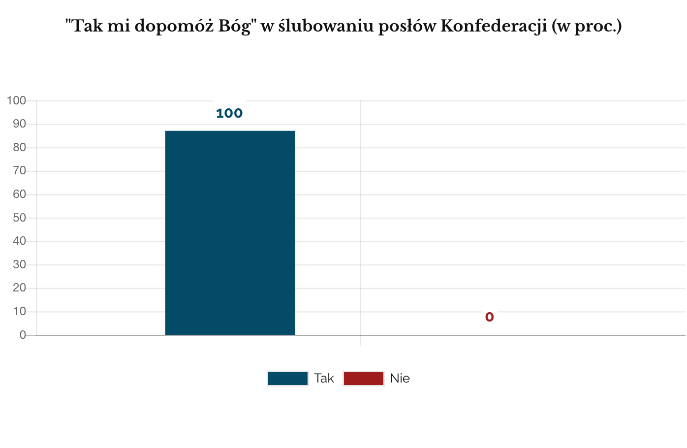 Ślubowanie Konfederacja