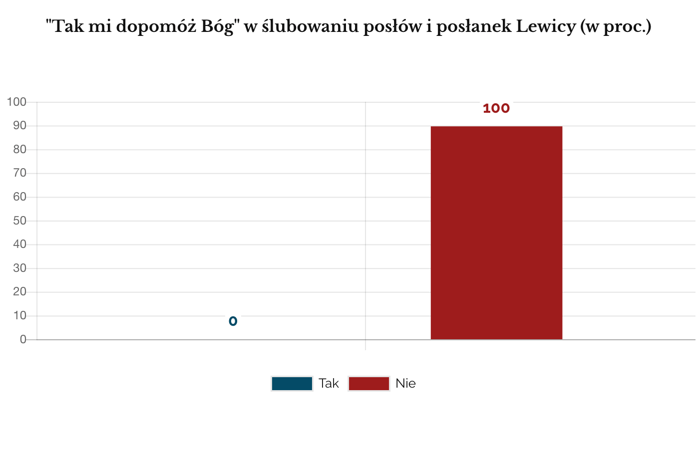 Ślubowanie Lewica