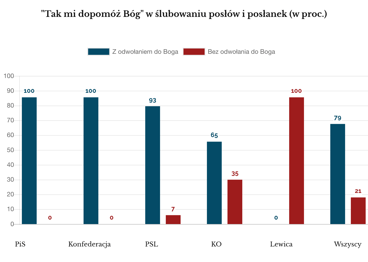Ślubowanie wszystkie partie