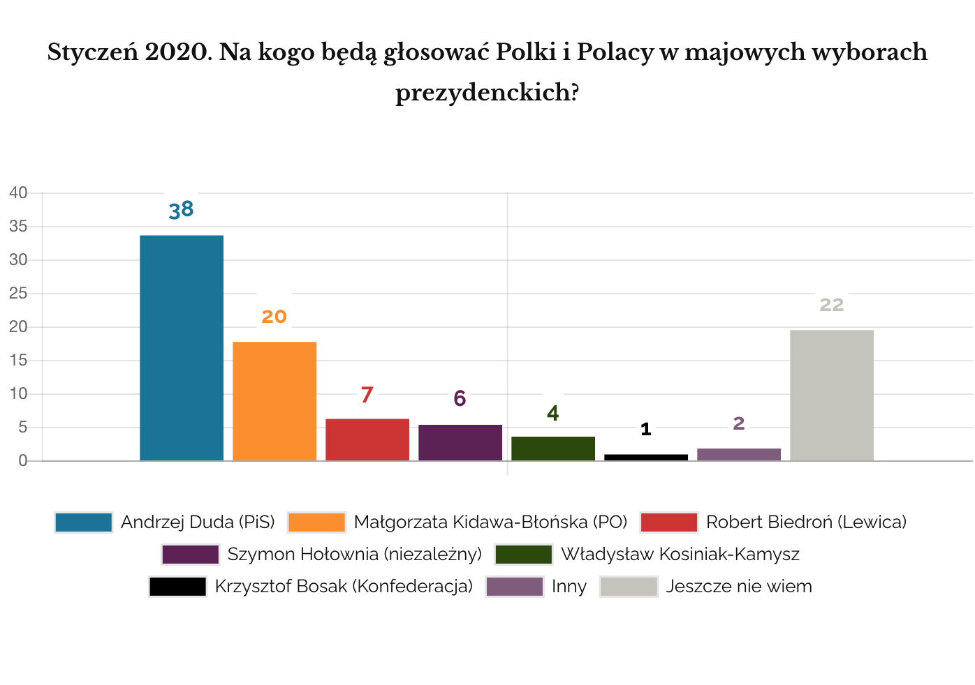 Kantar face to face styczeń 2020. Wybory prezydenckie