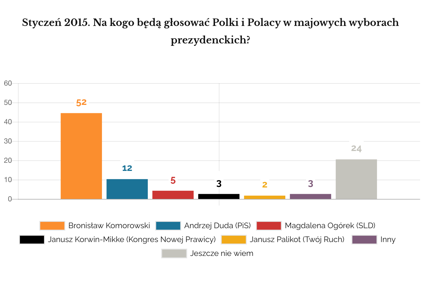 Kantar face to face styczeń 2015. Wybory prezydenckie