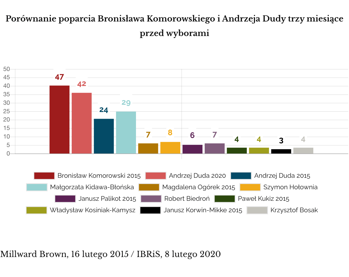 Duda kontra Komorowski