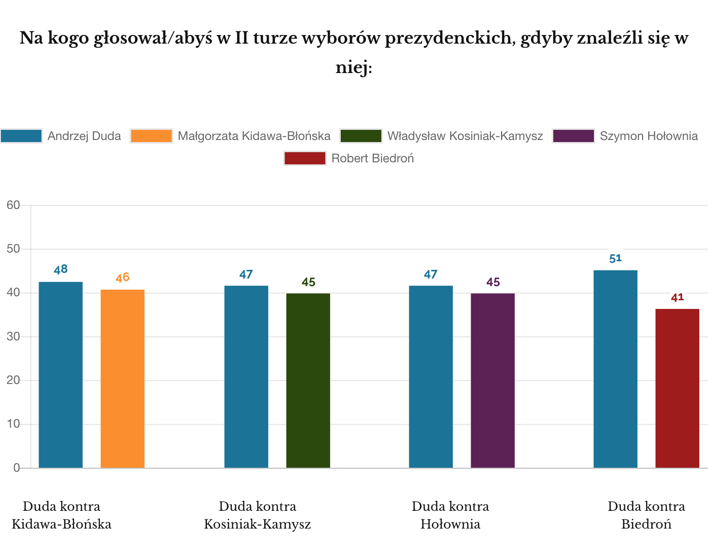 Ipsos luty 2020 II tura wyborów prezydenckich