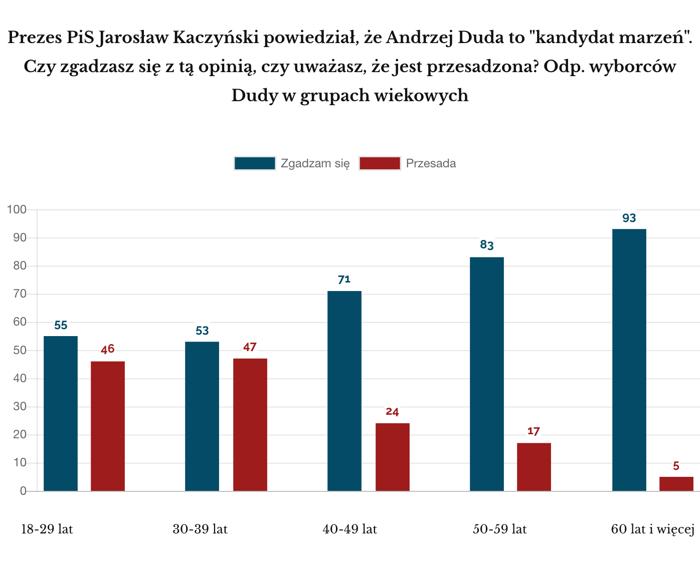 Ipsos 2020 luty Duda jako marzenie w grupach wiekowych