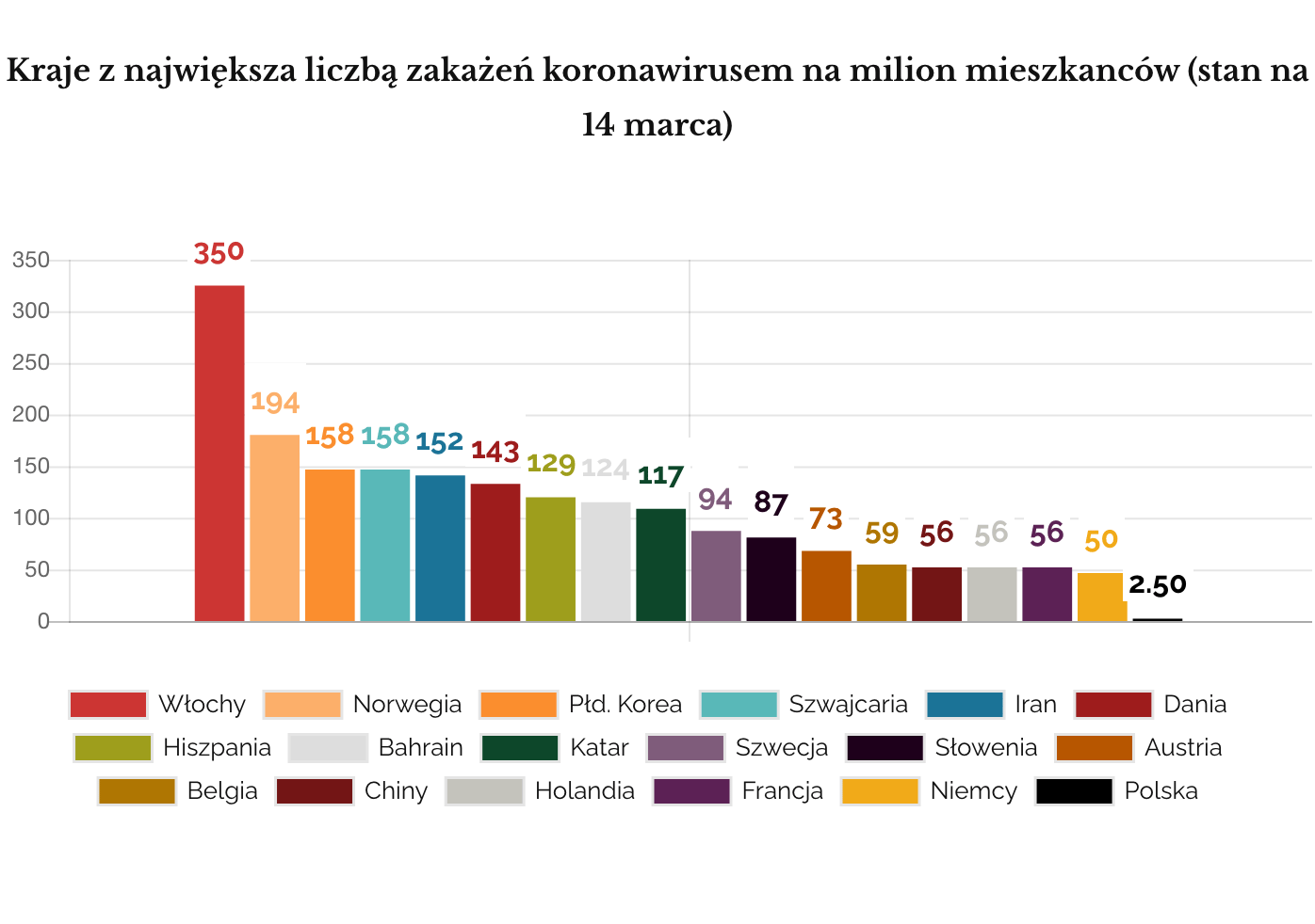 Koronawirus największa liczba zakażeń na milion mieszkańców w 10 krajach 14 marca