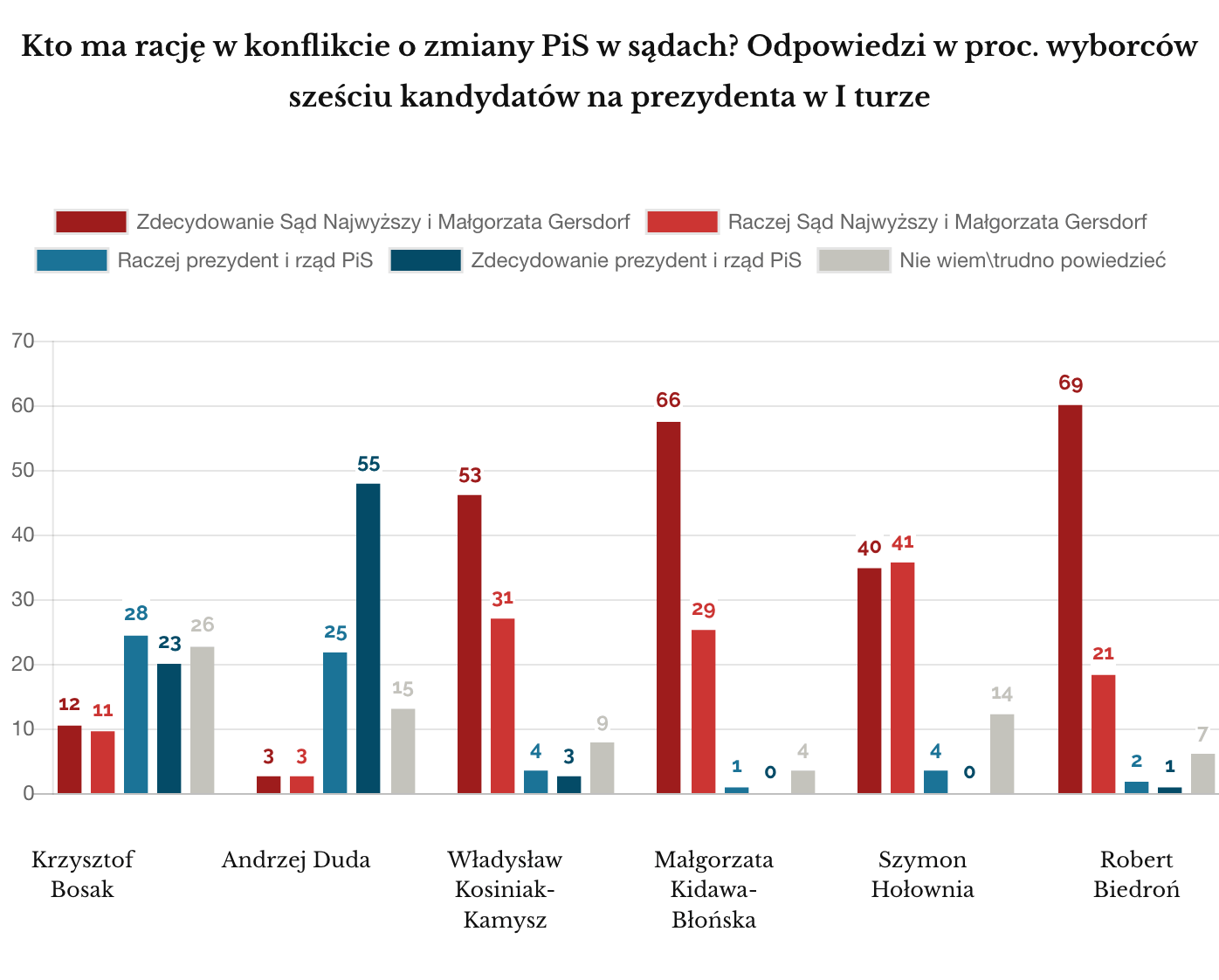 Ipsos, marzec 2020, konflikt o sądy, Gersdorf v rząd (prezydenckie I tura) dobry