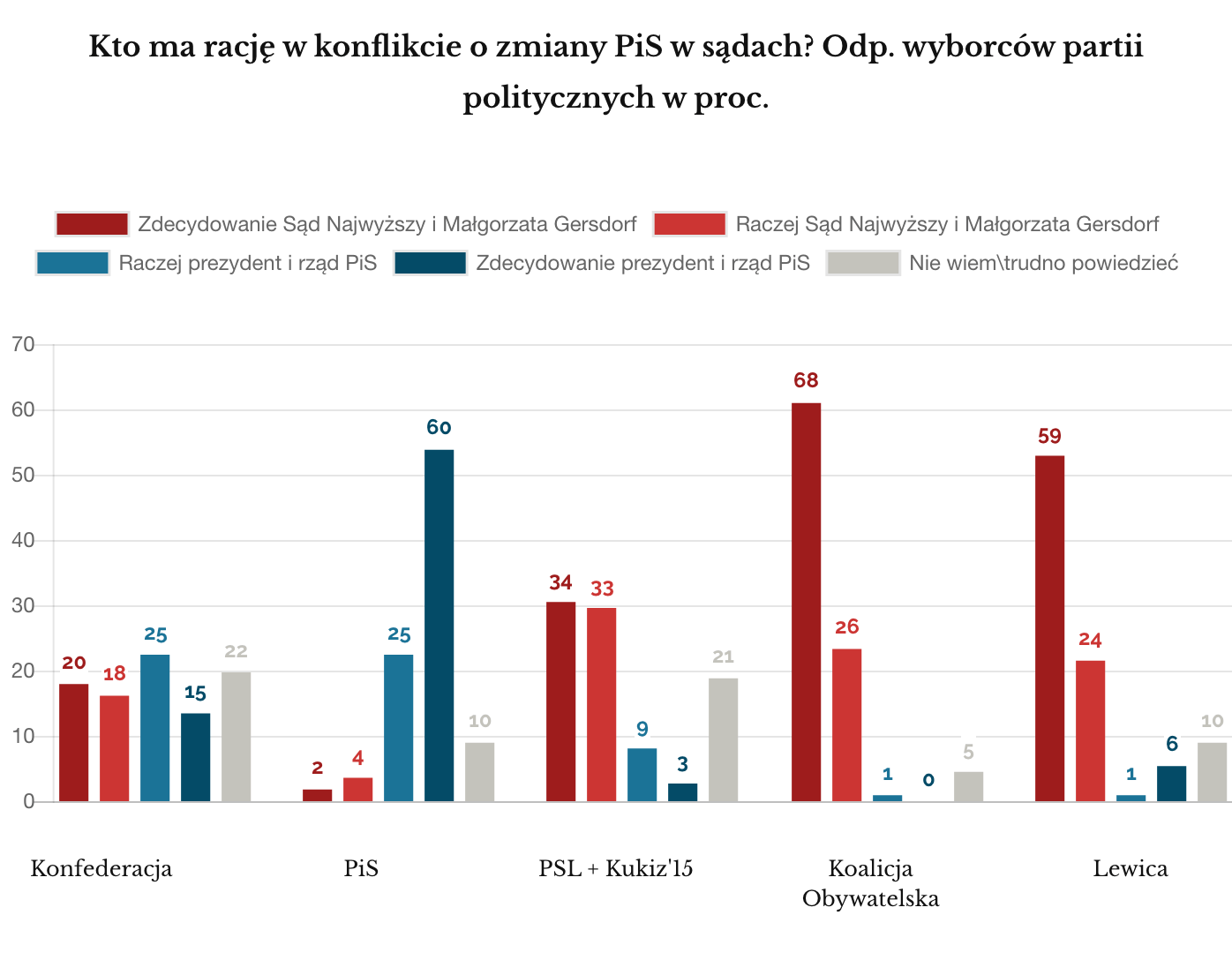 Ipsos, marzec 2020, konflikt o sądy, Gersdorf v rząd (partie polityczne) dobry