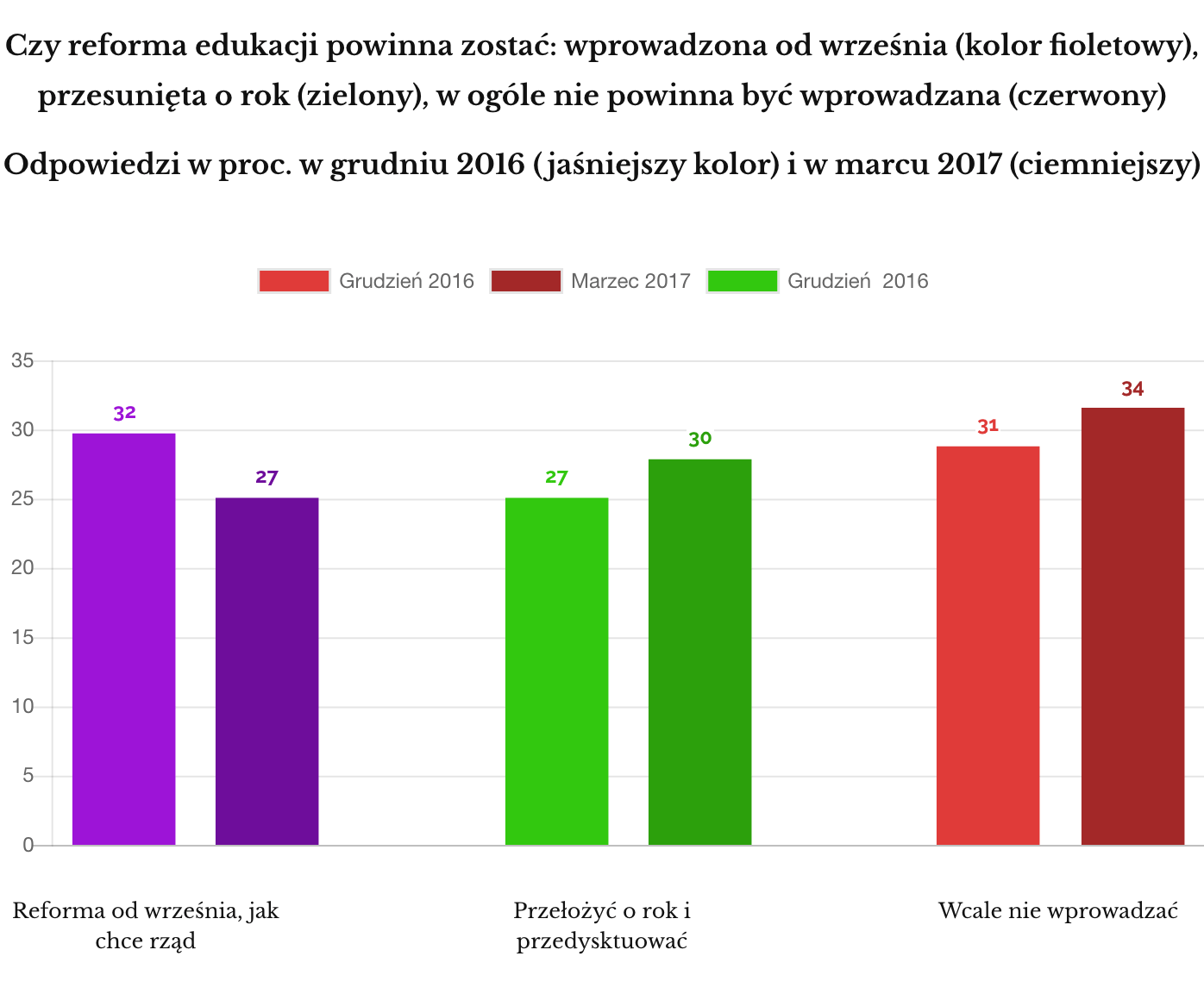 Ocena reformy edukacji