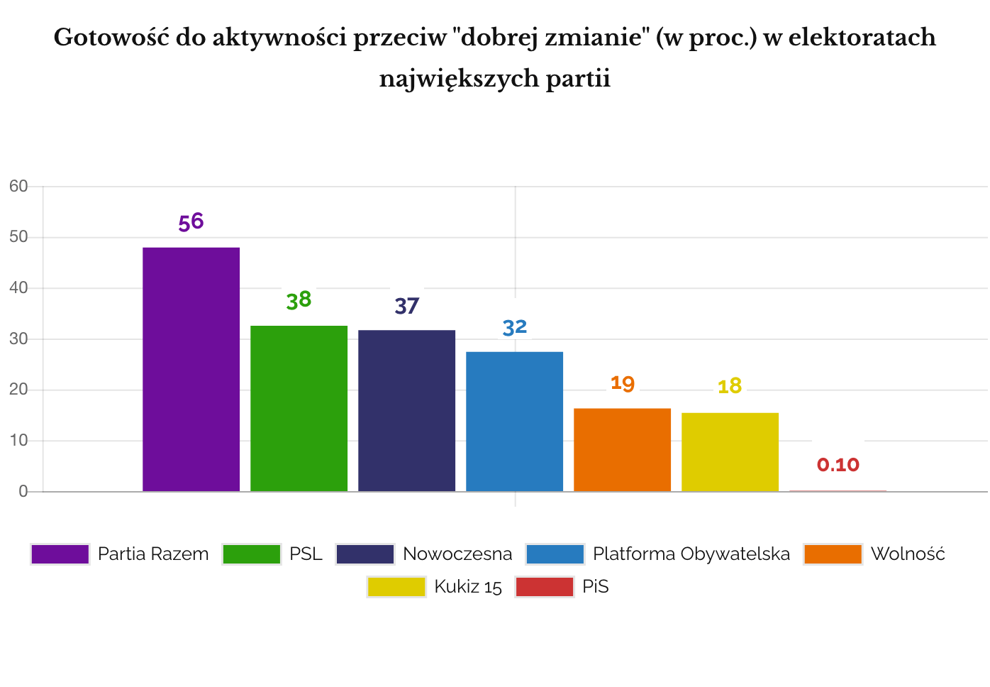 Odsetek gotowych na aktywny udzial w protescie wsrdo wyborców