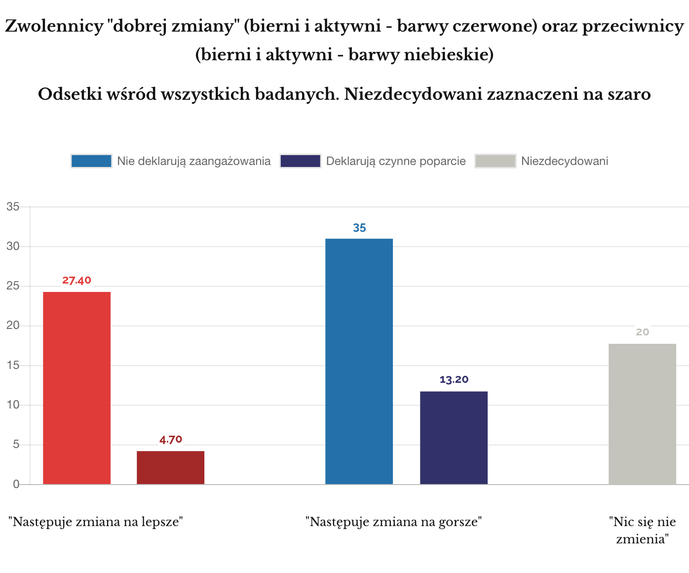 Kto popiera dobrą zmianę a kto jej przciwdziała