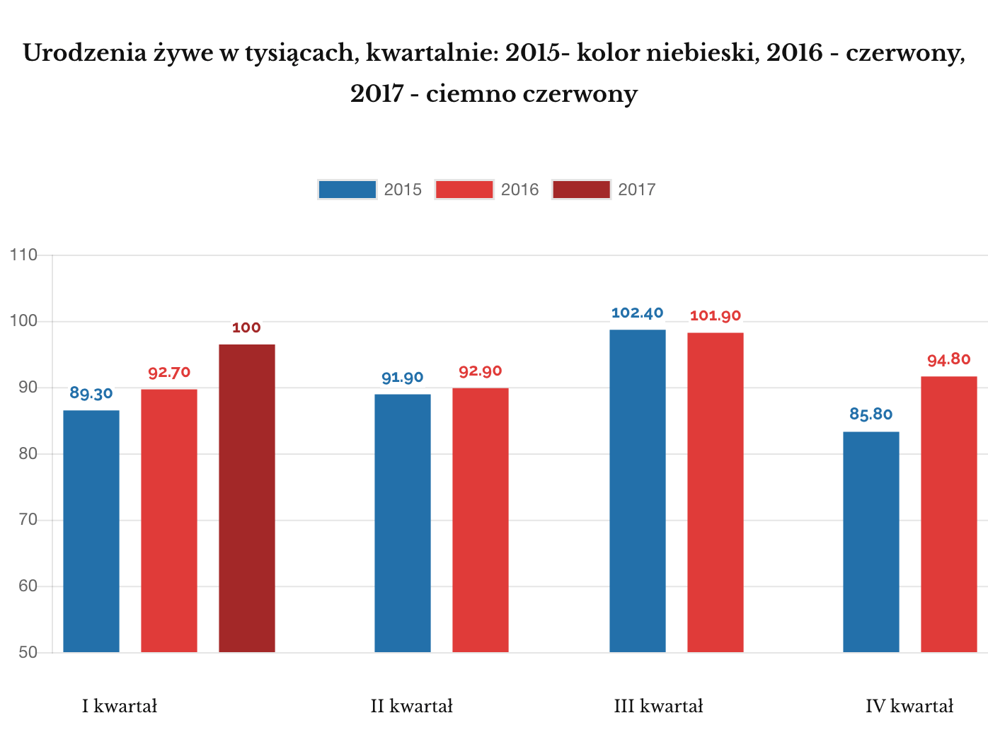 Urodzenia żywe kwartały 2015-2017