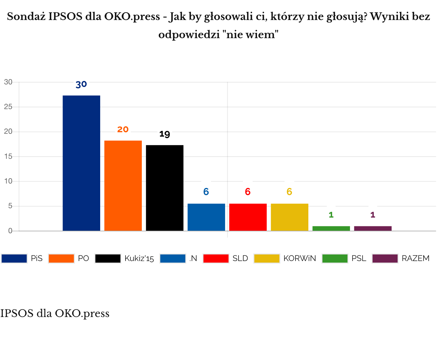 Sondaż IPSOS dla OKO.press (głosowanie niegłosujących, bez nie wiem)