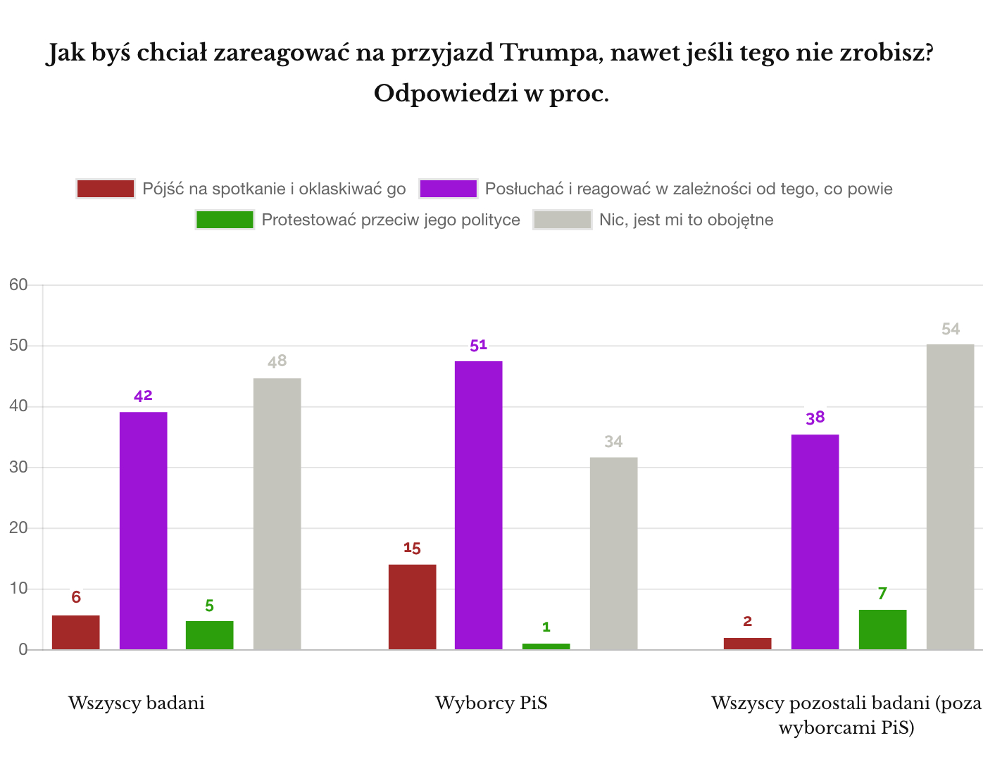 IPSOS czerwiec 2017 reakcje na Trumpa