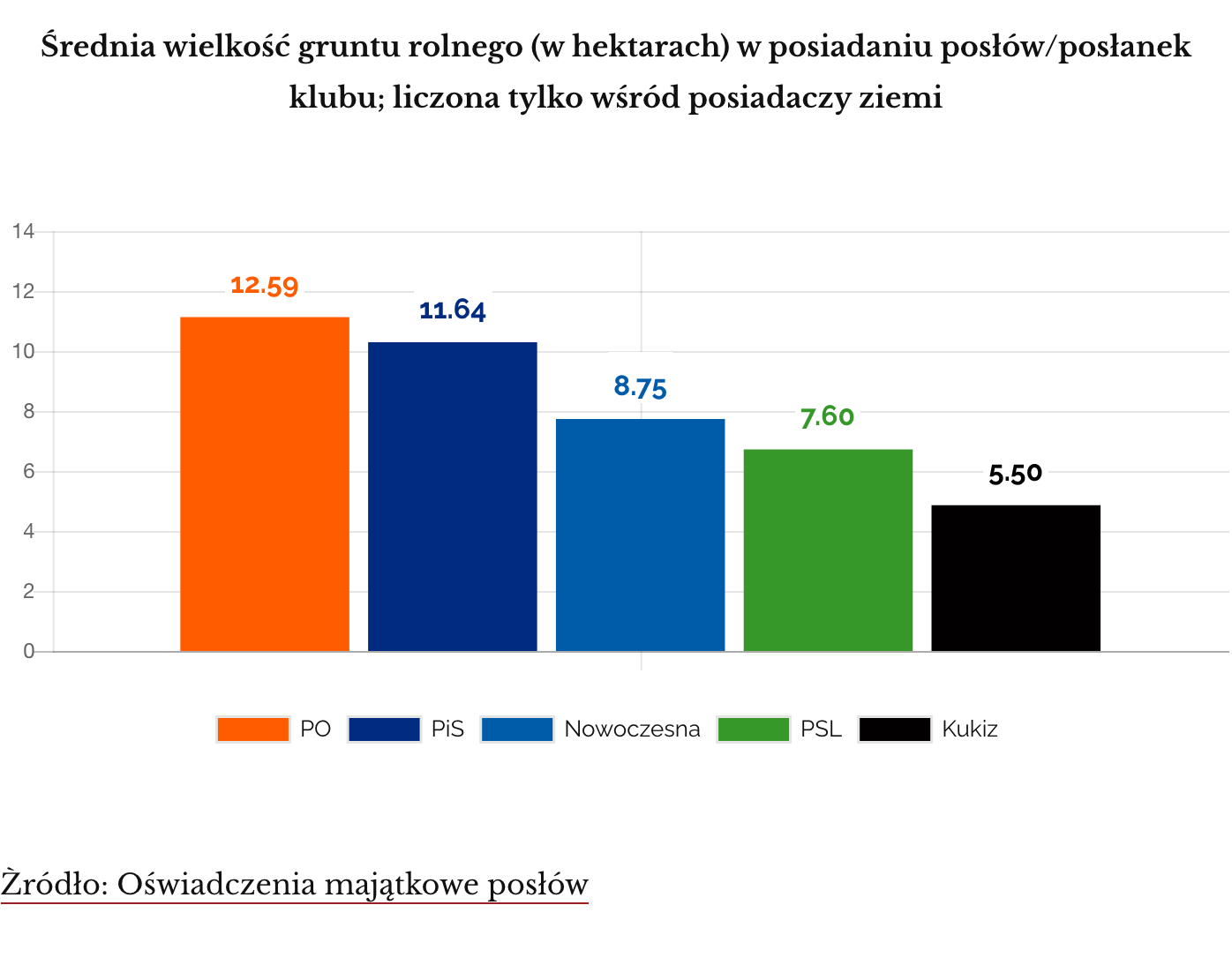 Średnia wielkość gruntu rolnego (w hektarach) w posiadaniu posłów/posłanek klubu; liczona tylko wśród  posiadaczy ziemi