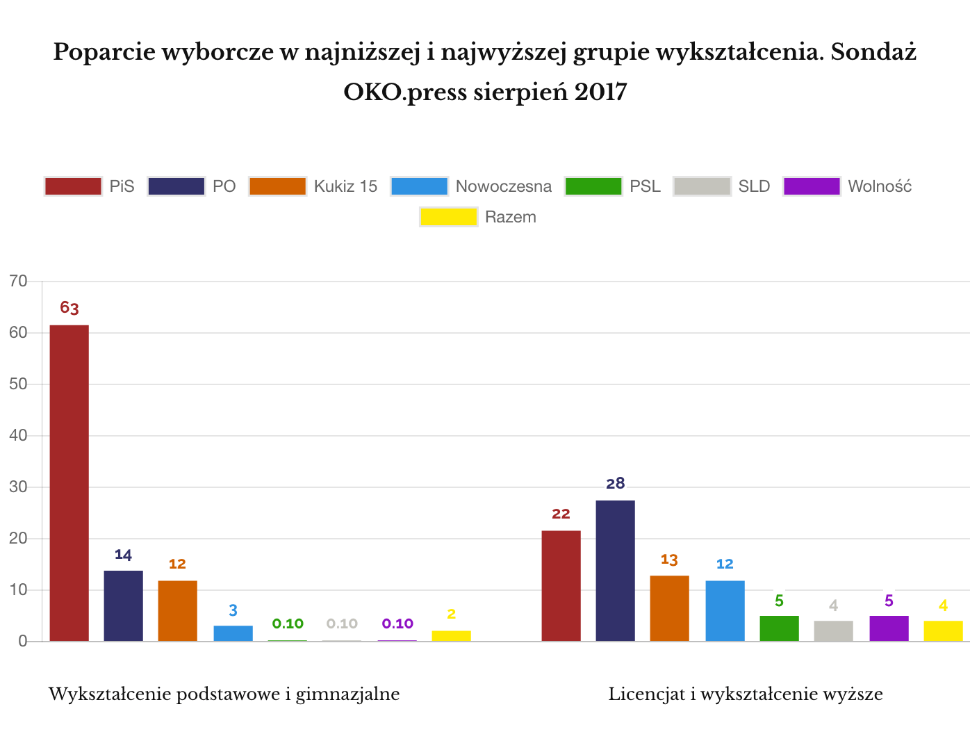 IPSOS sierpień 2017 wyniki wyborów wykształcenie