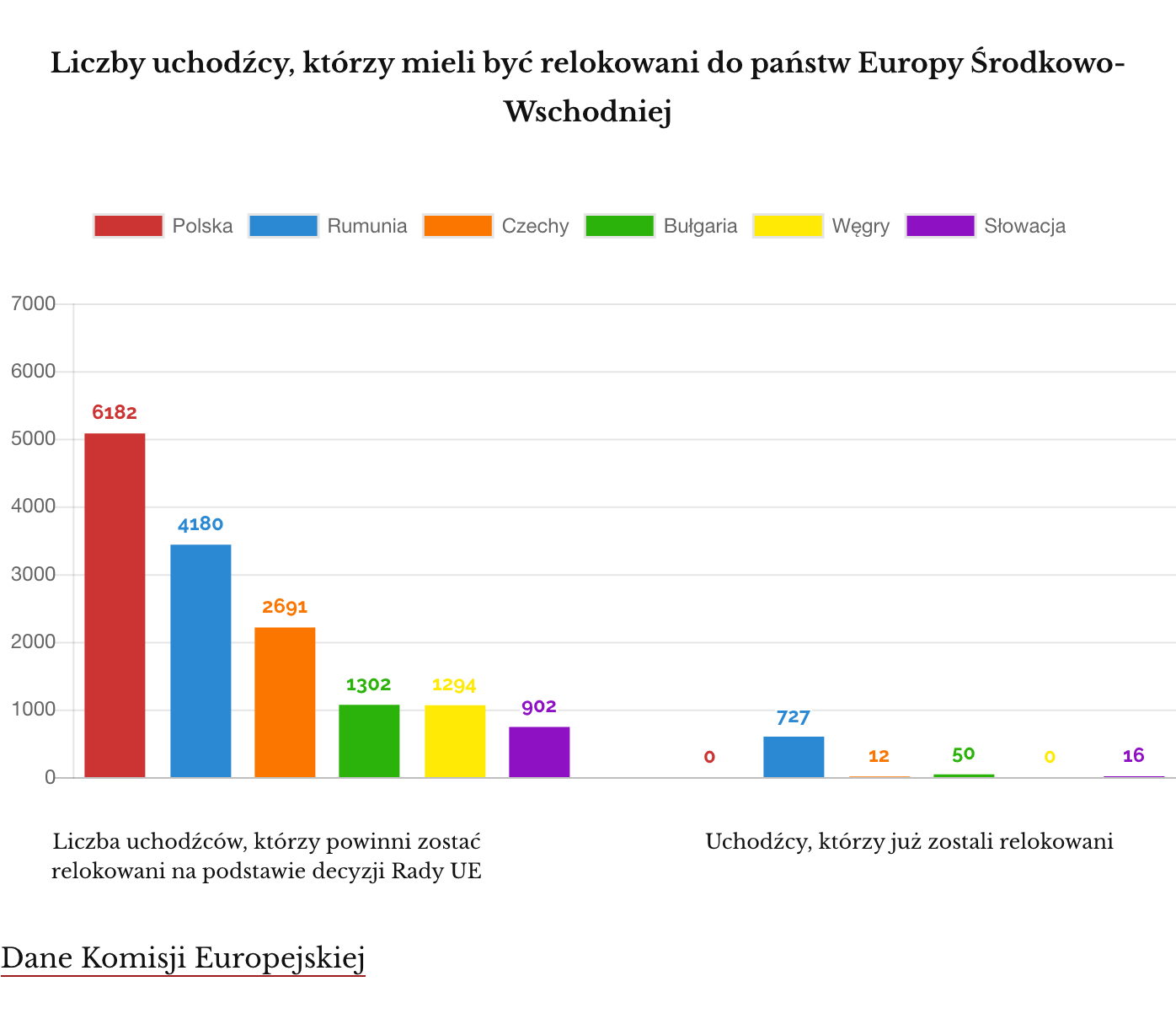 Uchodźcy relokowani do Europy Środkowo-Wschodniej