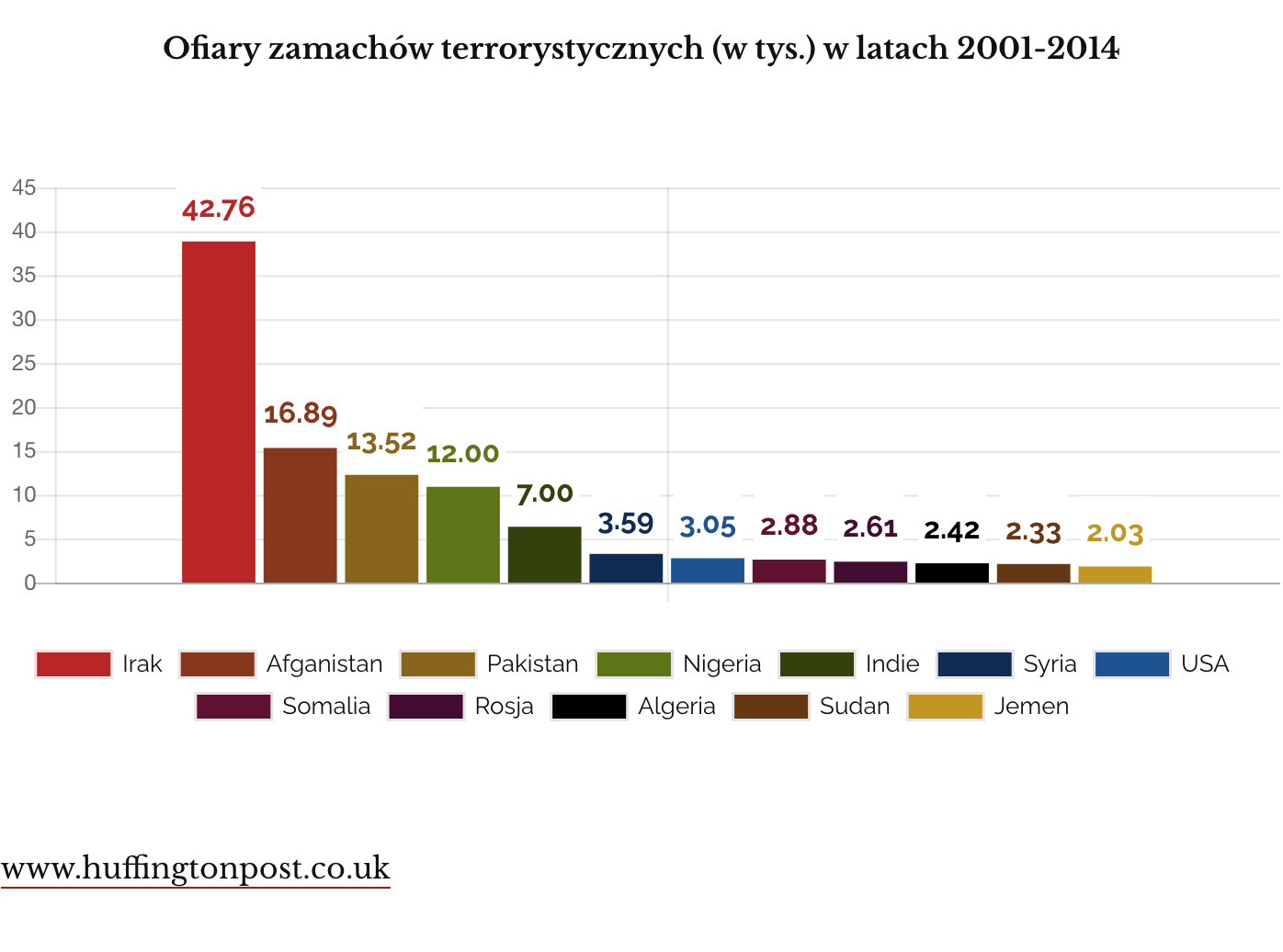 Ofiary zamachów terrorystycznych w latach 2001-2014