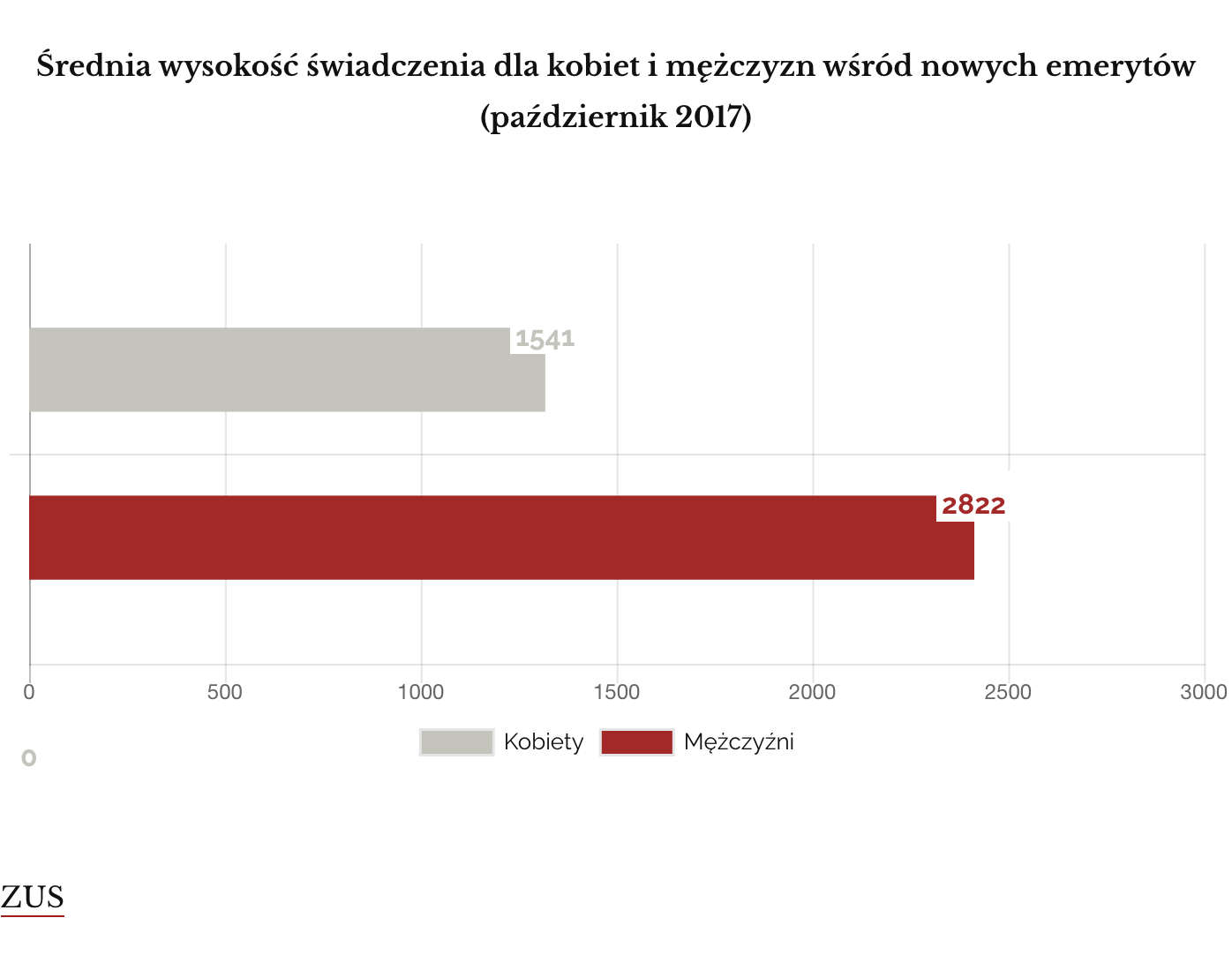 emerytury kobiet i mężczyzn październik 2017