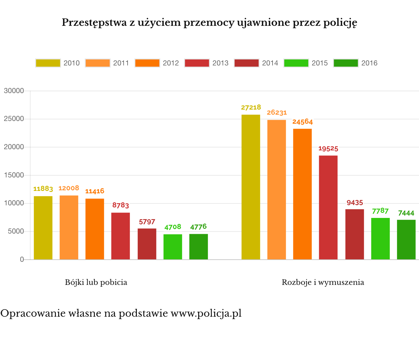 Przestępstwa z użyciem przemocy ujawnione przez policję