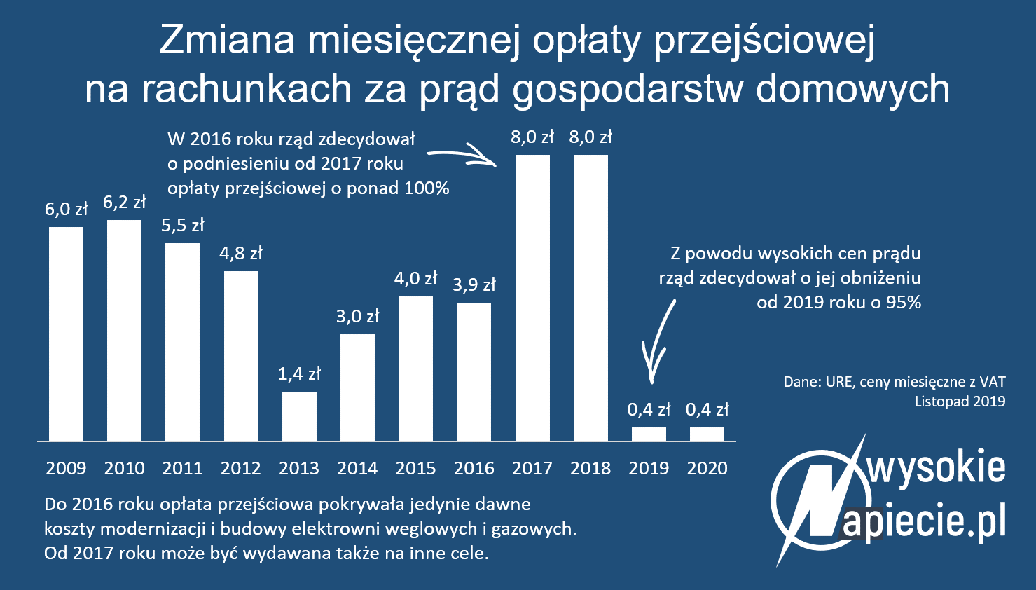 Zewnętrzne źródło