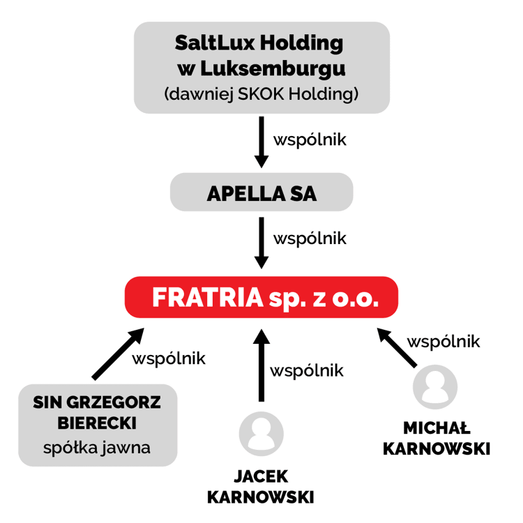 Udzialowcy-Fratrii-Apella-SaltLux.png